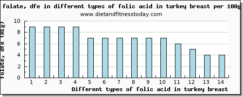 folic acid in turkey breast folate, dfe per 100g